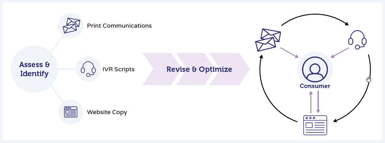 Medicaid Engagement Process