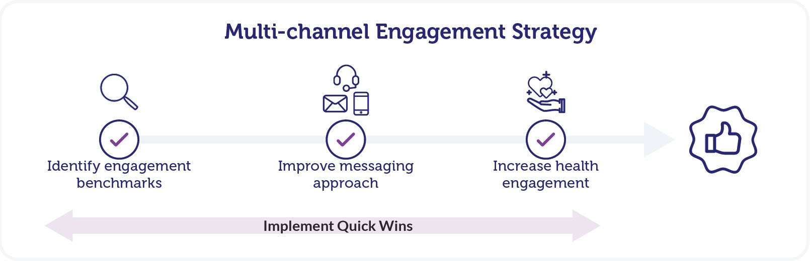 Multi-channel Engagement Strategy