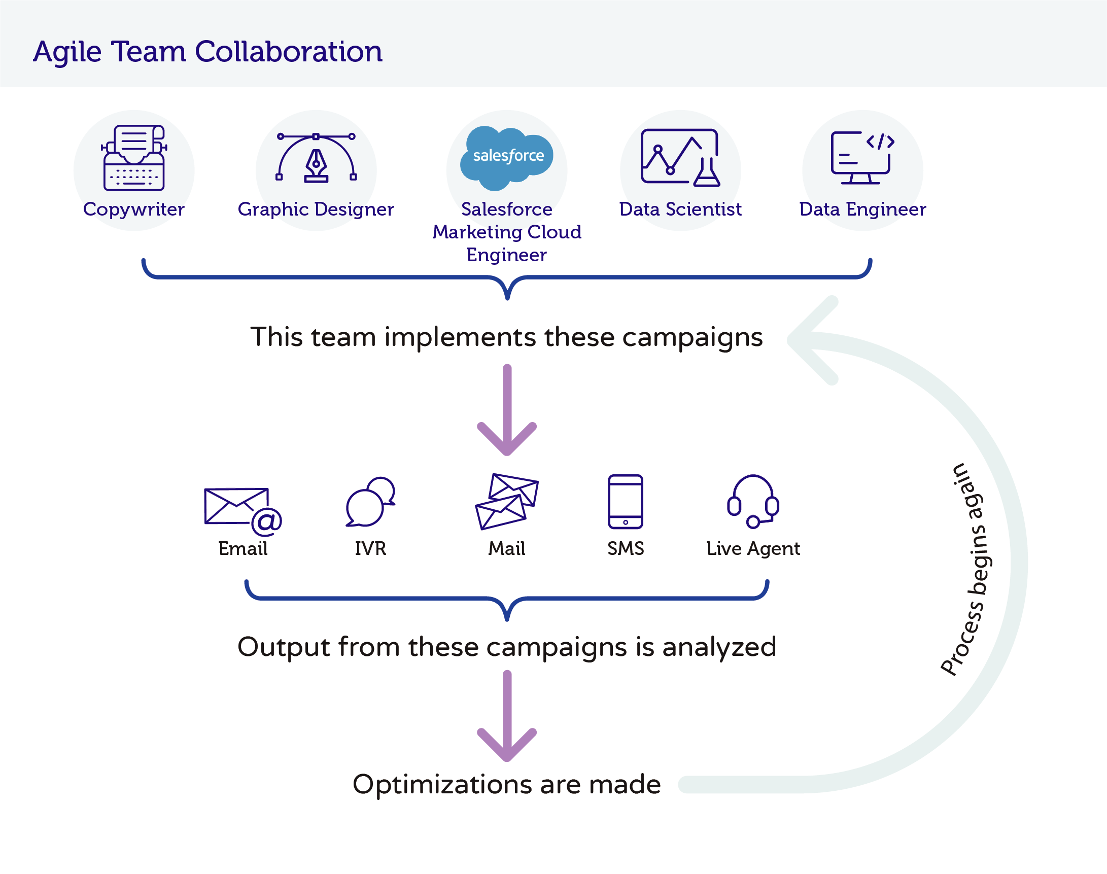 Agile Team Collaboration
