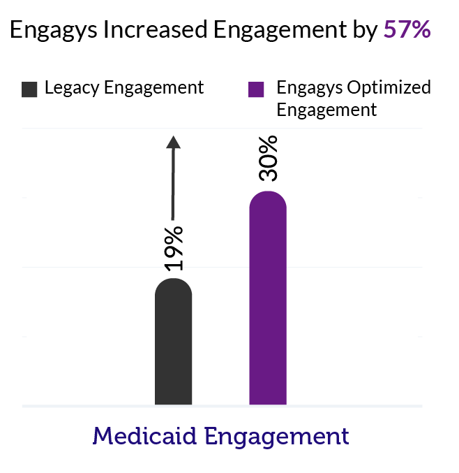 Engagys Increased Engagement by 57%