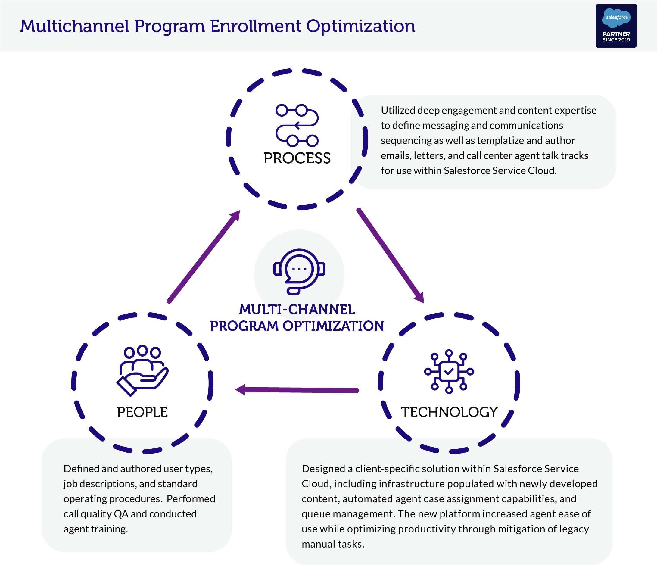 Multi-channel program enrollment optimization