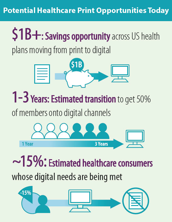 Potential Healthcare Print Opportunities Today