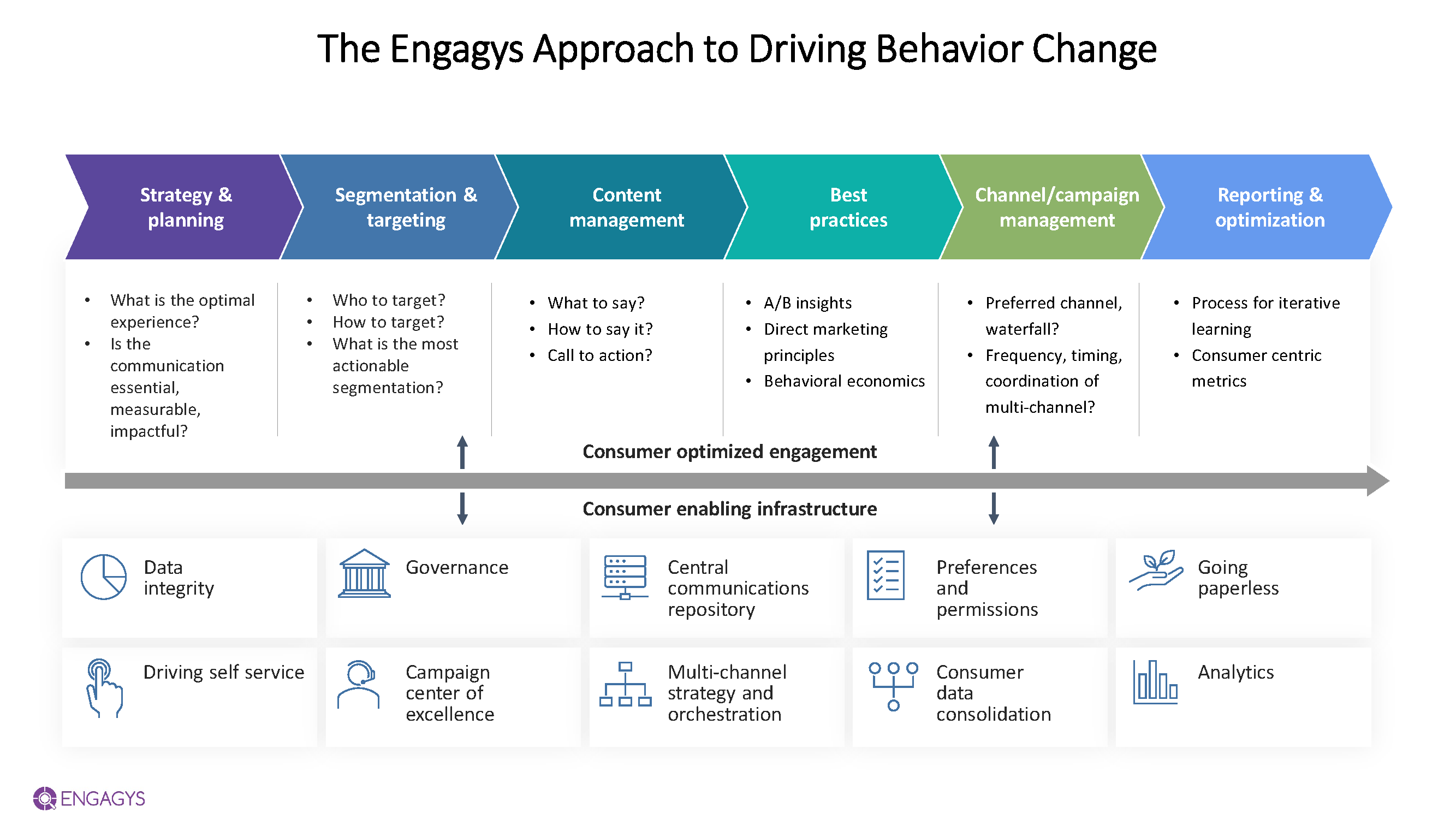 Engagys Approach to Driving Behavior Change