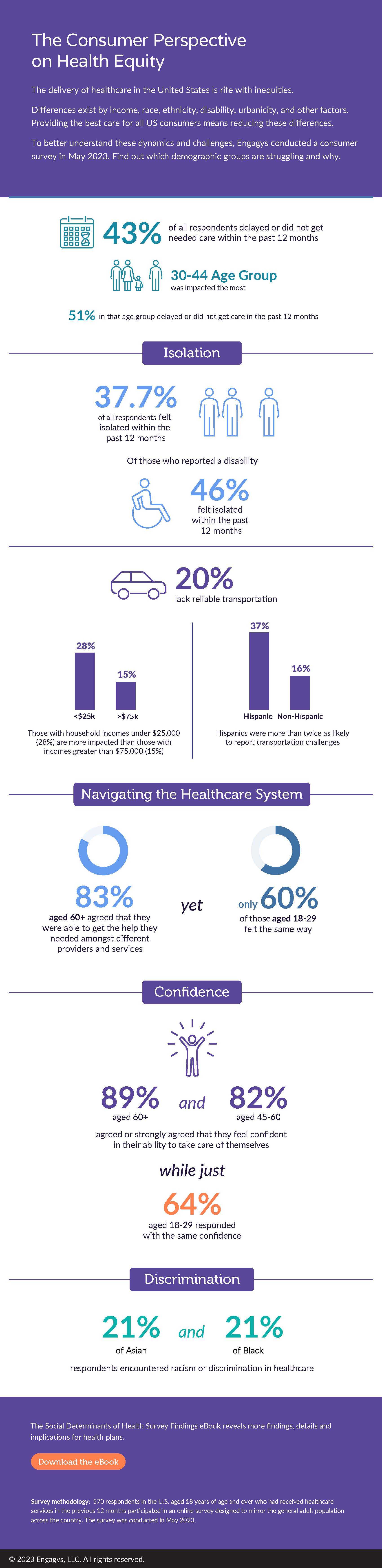 Health Equity SDoH Survey Findings Infographic