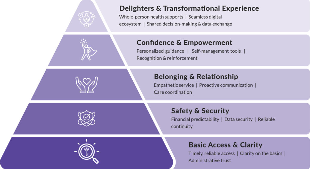 Maslow's Hierarchy of Engagement Needs