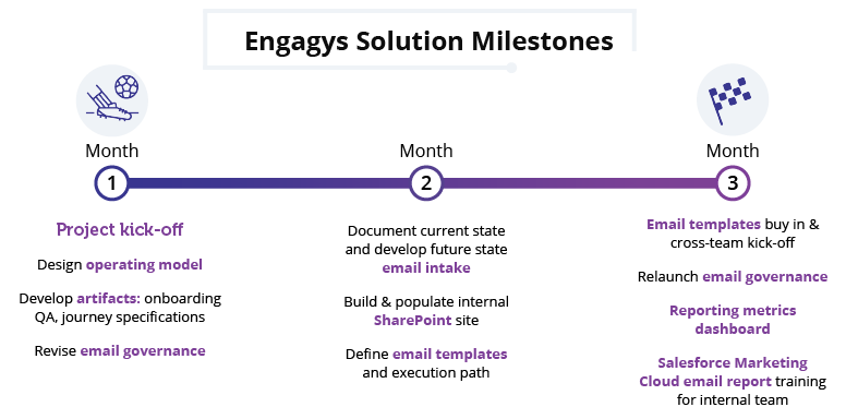Engagys Solutions Milestones