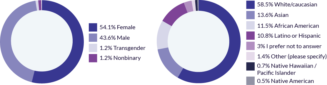 Gender and ethnicities surveyed