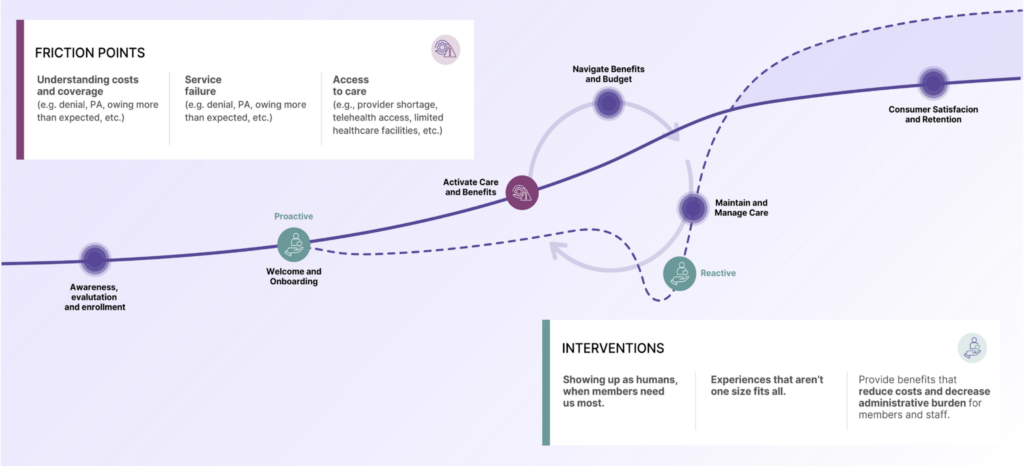 member journey